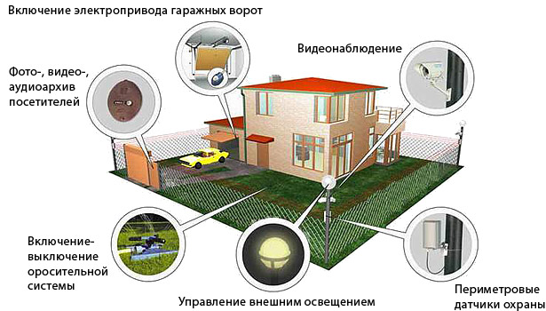 Система безопасности для загородных домов и коттеджей Система безопасности для загородных домов и коттеджей