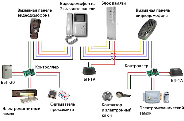 Система контроля доступа Система контроля доступа